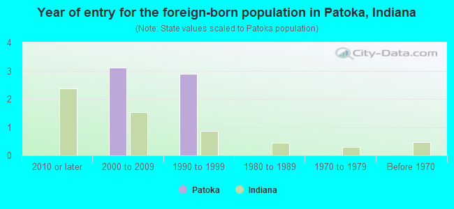 Year of entry for the foreign-born population in Patoka, Indiana