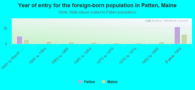 Year of entry for the foreign-born population in Patten, Maine