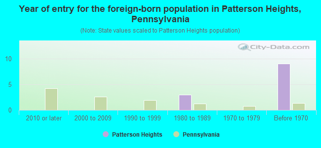 Year of entry for the foreign-born population in Patterson Heights, Pennsylvania