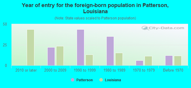 Year of entry for the foreign-born population in Patterson, Louisiana
