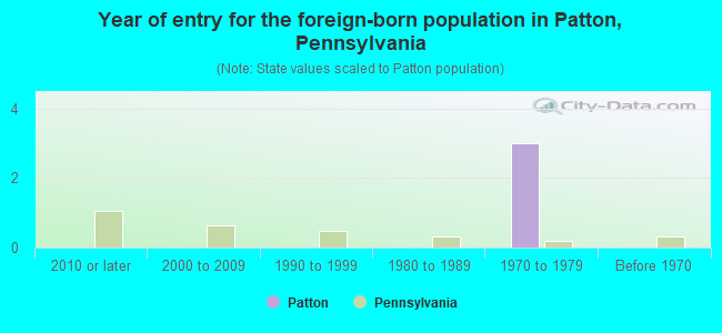 Year of entry for the foreign-born population in Patton, Pennsylvania