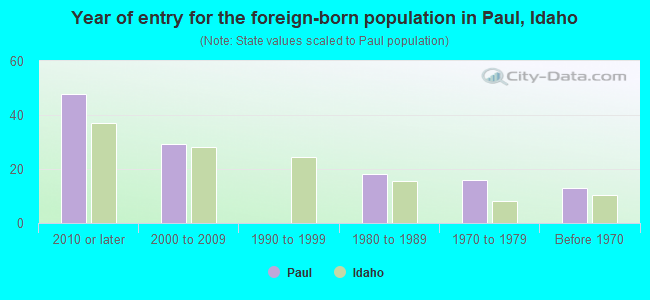 Year of entry for the foreign-born population in Paul, Idaho