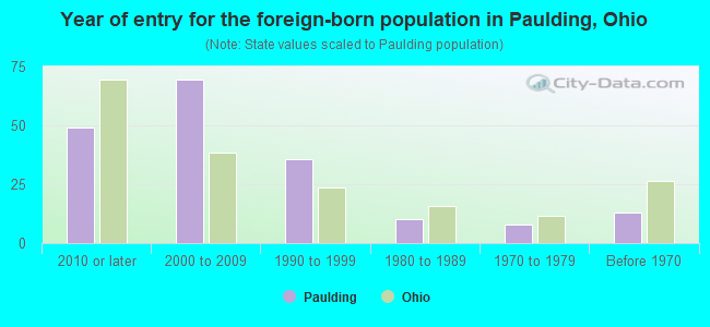 Year of entry for the foreign-born population in Paulding, Ohio