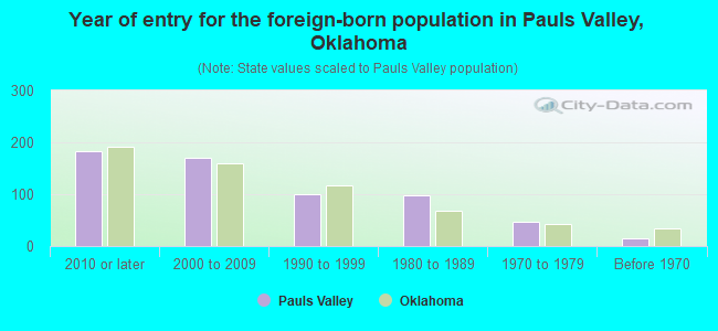 Year of entry for the foreign-born population in Pauls Valley, Oklahoma