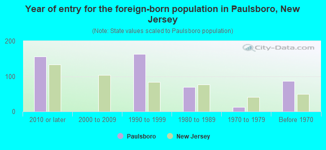 Year of entry for the foreign-born population in Paulsboro, New Jersey