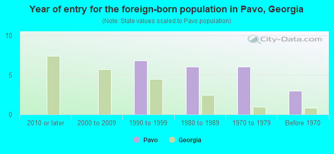 Year of entry for the foreign-born population in Pavo, Georgia