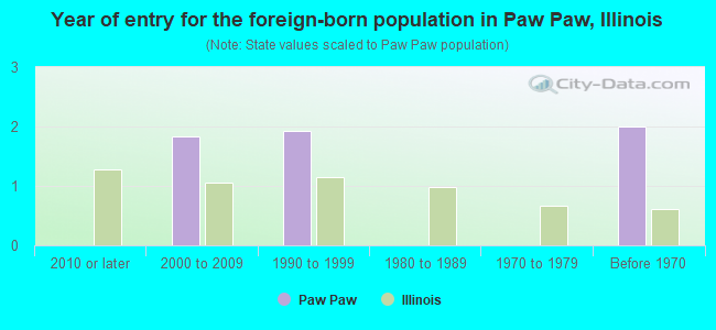 Year of entry for the foreign-born population in Paw Paw, Illinois