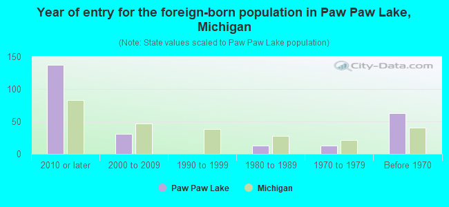 Year of entry for the foreign-born population in Paw Paw Lake, Michigan