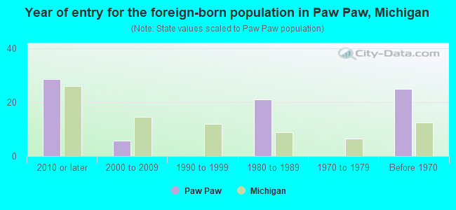 Year of entry for the foreign-born population in Paw Paw, Michigan