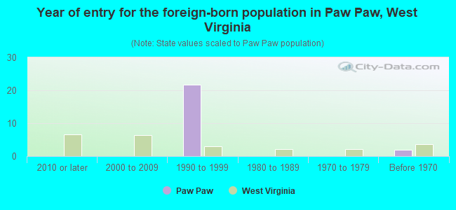Year of entry for the foreign-born population in Paw Paw, West Virginia