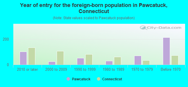 Year of entry for the foreign-born population in Pawcatuck, Connecticut