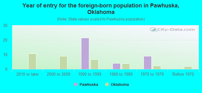Year of entry for the foreign-born population in Pawhuska, Oklahoma