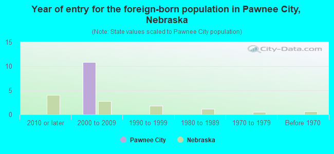 Year of entry for the foreign-born population in Pawnee City, Nebraska