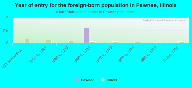 Year of entry for the foreign-born population in Pawnee, Illinois