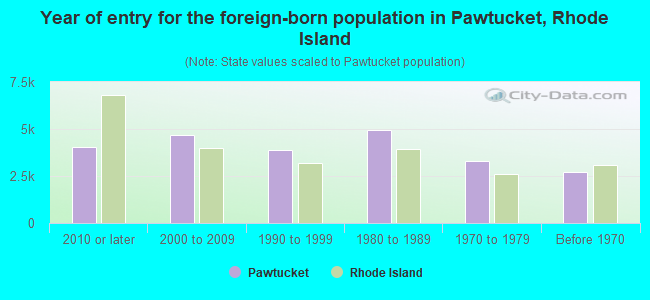 Year of entry for the foreign-born population in Pawtucket, Rhode Island