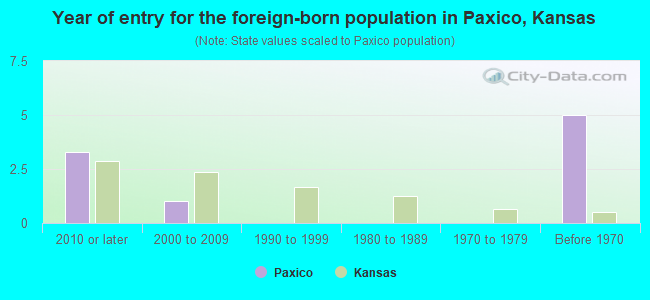 Year of entry for the foreign-born population in Paxico, Kansas