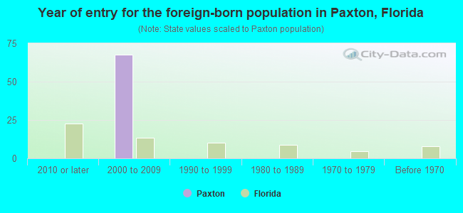 Year of entry for the foreign-born population in Paxton, Florida