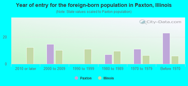 Year of entry for the foreign-born population in Paxton, Illinois