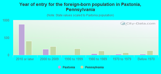 Year of entry for the foreign-born population in Paxtonia, Pennsylvania