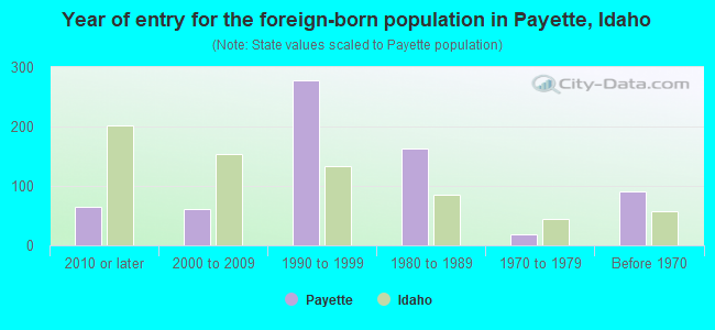 Year of entry for the foreign-born population in Payette, Idaho