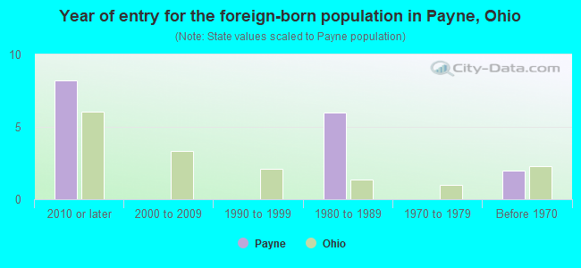 Year of entry for the foreign-born population in Payne, Ohio