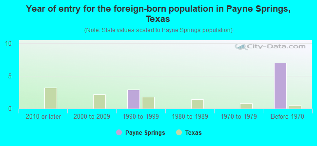 Year of entry for the foreign-born population in Payne Springs, Texas