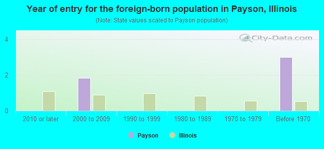 Year of entry for the foreign-born population in Payson, Illinois