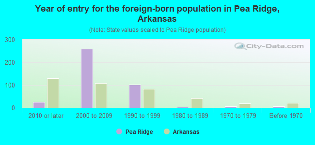 Year of entry for the foreign-born population in Pea Ridge, Arkansas