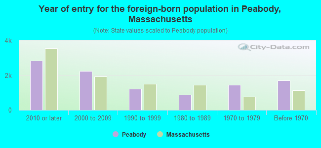 Year of entry for the foreign-born population in Peabody, Massachusetts