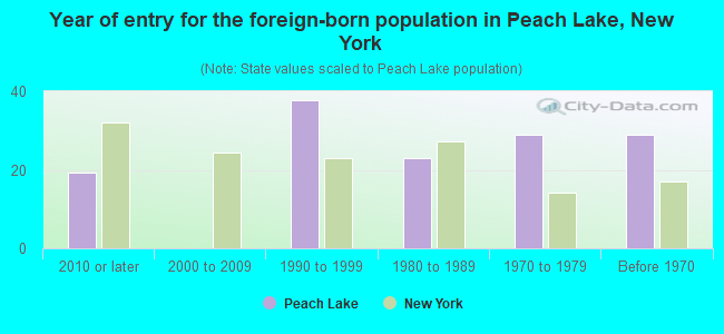 Year of entry for the foreign-born population in Peach Lake, New York