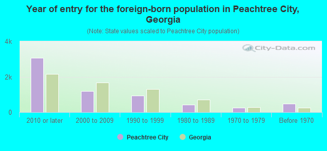 Year of entry for the foreign-born population in Peachtree City, Georgia