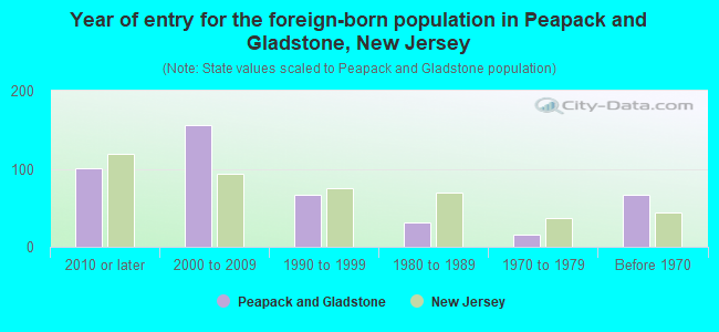 Year of entry for the foreign-born population in Peapack and Gladstone, New Jersey
