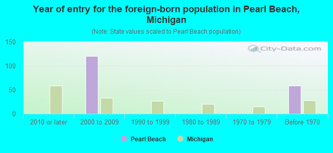 Year of entry for the foreign-born population in Pearl Beach, Michigan