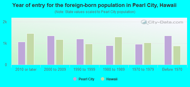 Year of entry for the foreign-born population in Pearl City, Hawaii