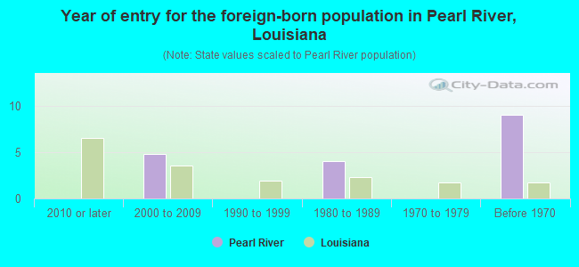 Year of entry for the foreign-born population in Pearl River, Louisiana