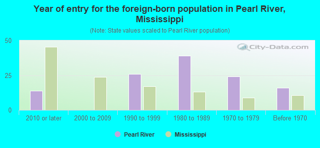 Year of entry for the foreign-born population in Pearl River, Mississippi