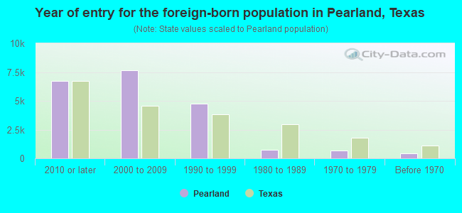 Year of entry for the foreign-born population in Pearland, Texas
