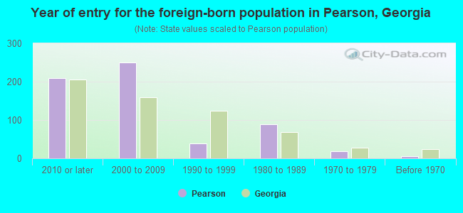 Year of entry for the foreign-born population in Pearson, Georgia