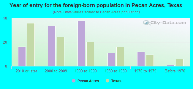 Year of entry for the foreign-born population in Pecan Acres, Texas