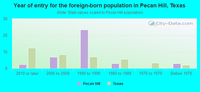 Year of entry for the foreign-born population in Pecan Hill, Texas