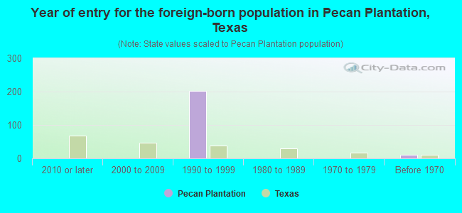 Year of entry for the foreign-born population in Pecan Plantation, Texas