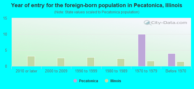 Year of entry for the foreign-born population in Pecatonica, Illinois