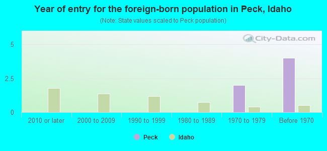 Year of entry for the foreign-born population in Peck, Idaho