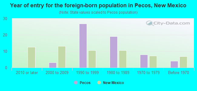 Year of entry for the foreign-born population in Pecos, New Mexico