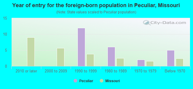 Year of entry for the foreign-born population in Peculiar, Missouri