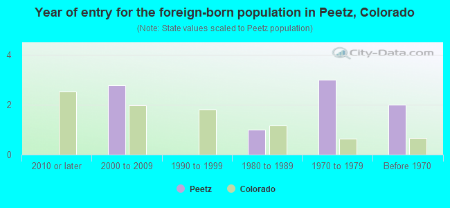 Year of entry for the foreign-born population in Peetz, Colorado