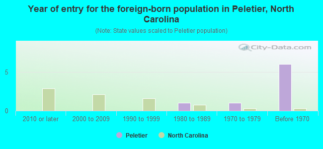 Year of entry for the foreign-born population in Peletier, North Carolina