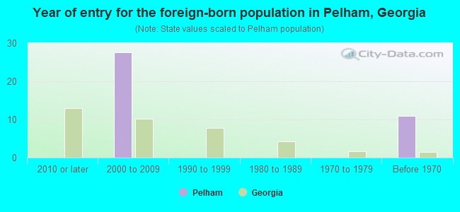 Year of entry for the foreign-born population in Pelham, Georgia