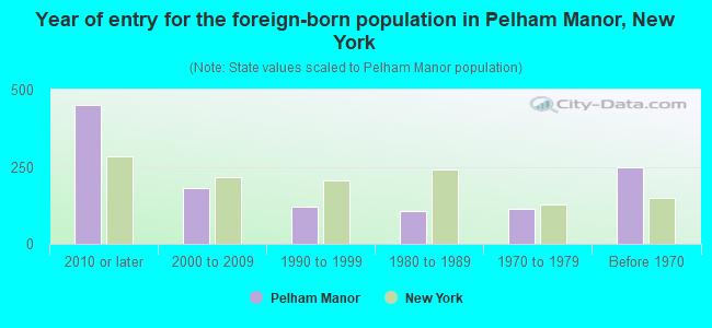 Year of entry for the foreign-born population in Pelham Manor, New York