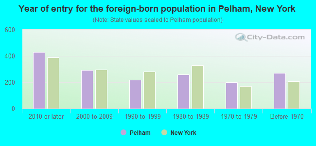 Year of entry for the foreign-born population in Pelham, New York